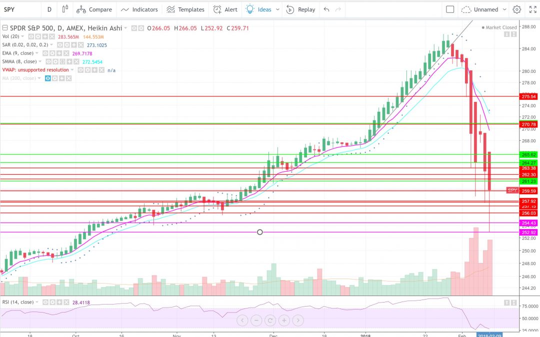 $SPY dropped to 252 is it time to panic? What does this mean?